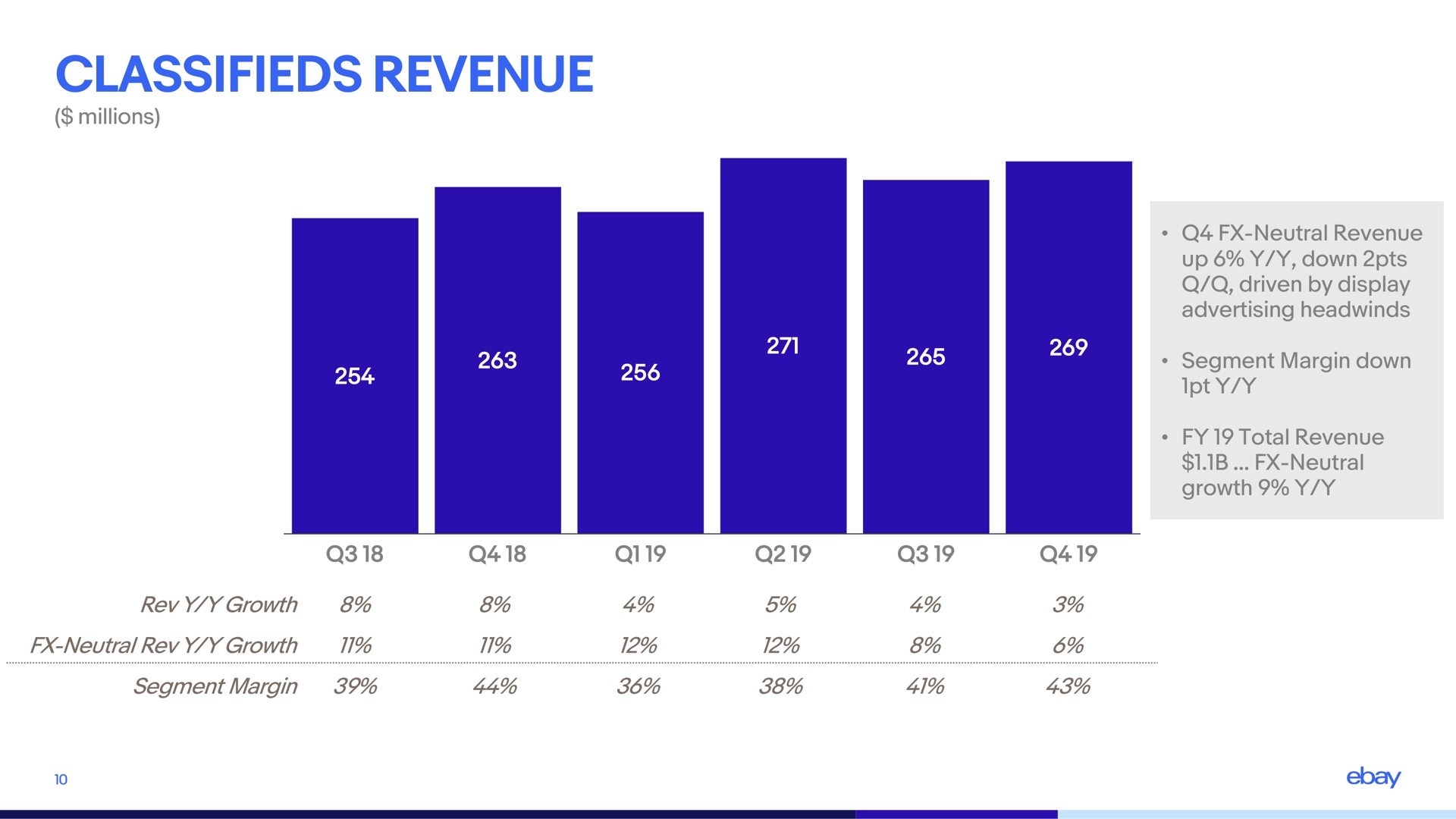 classifieds revenue | eBay