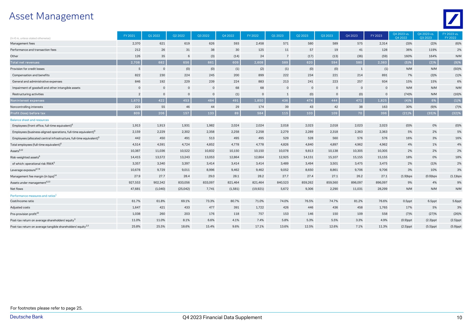 asset management i i i a a a bank financial data supplement | Deutsche Bank