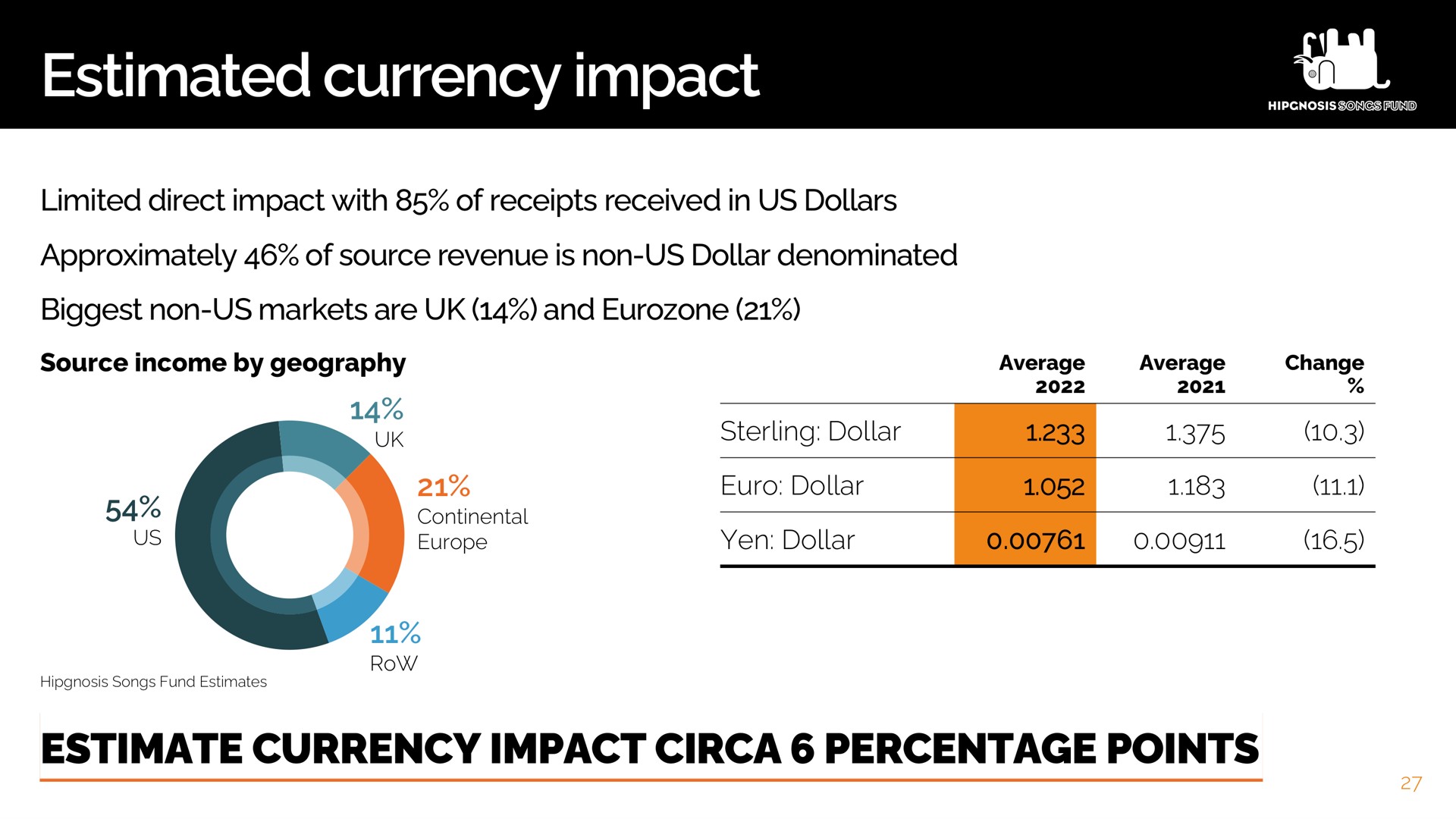 estimated currency impact estimate circa percentage points | Hipgnosis Songs Fund