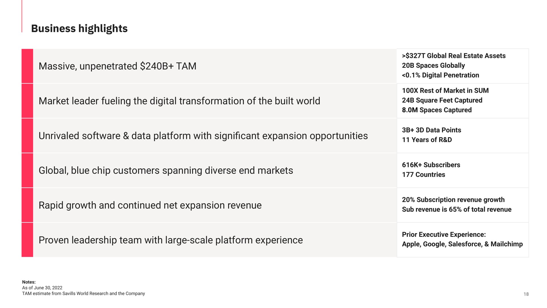 business highlights massive unpenetrated tam market leader fueling the digital transformation of the built world unrivaled data platform with cant expansion opportunities global blue chip customers spanning diverse end markets rapid growth and continued net expansion revenue proven leadership team with large scale platform experience significant | Matterport