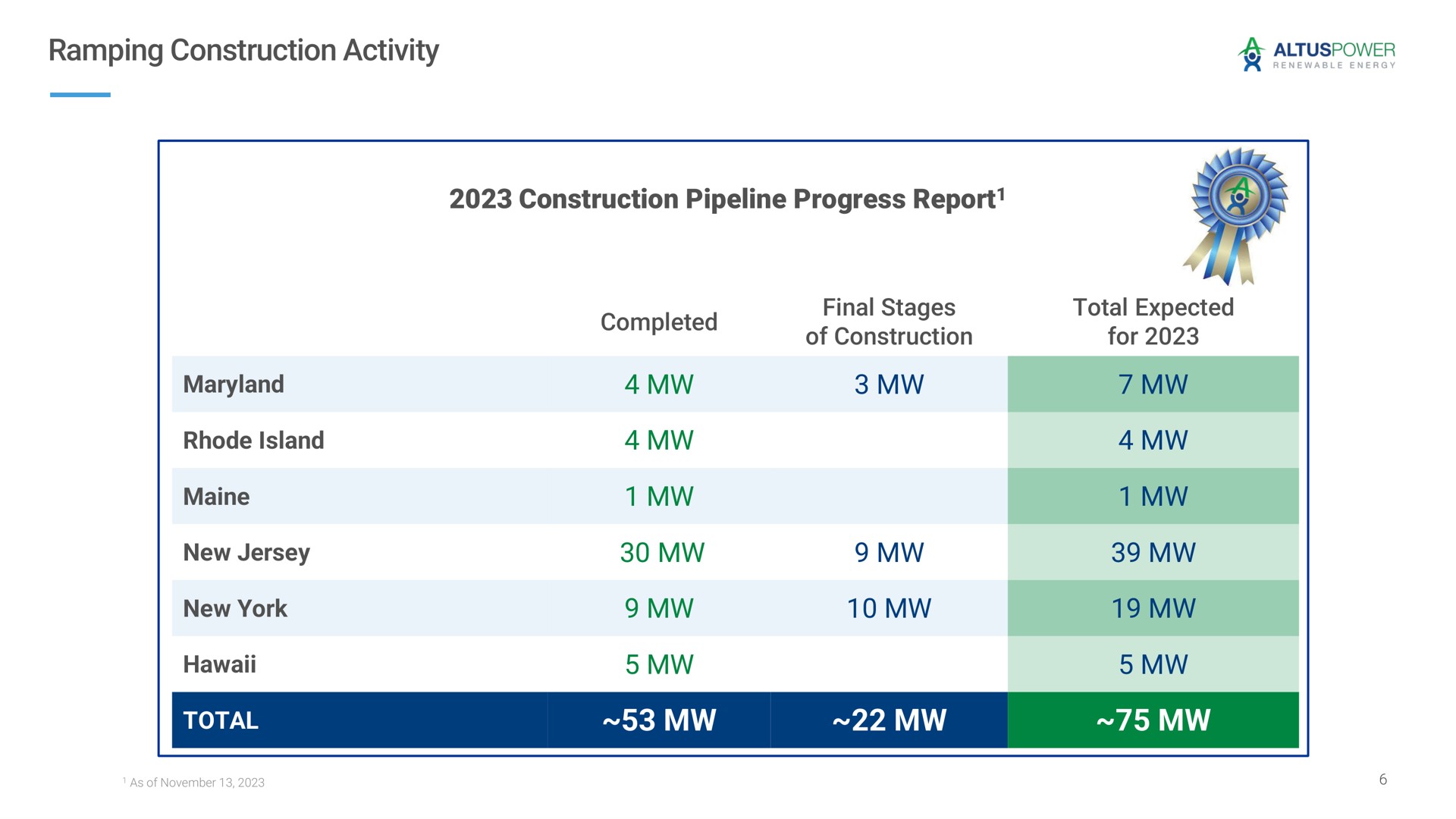 ramping construction activity construction pipeline progress report island new jersey new york total completed final stages of construction total expected for report | Altus Power