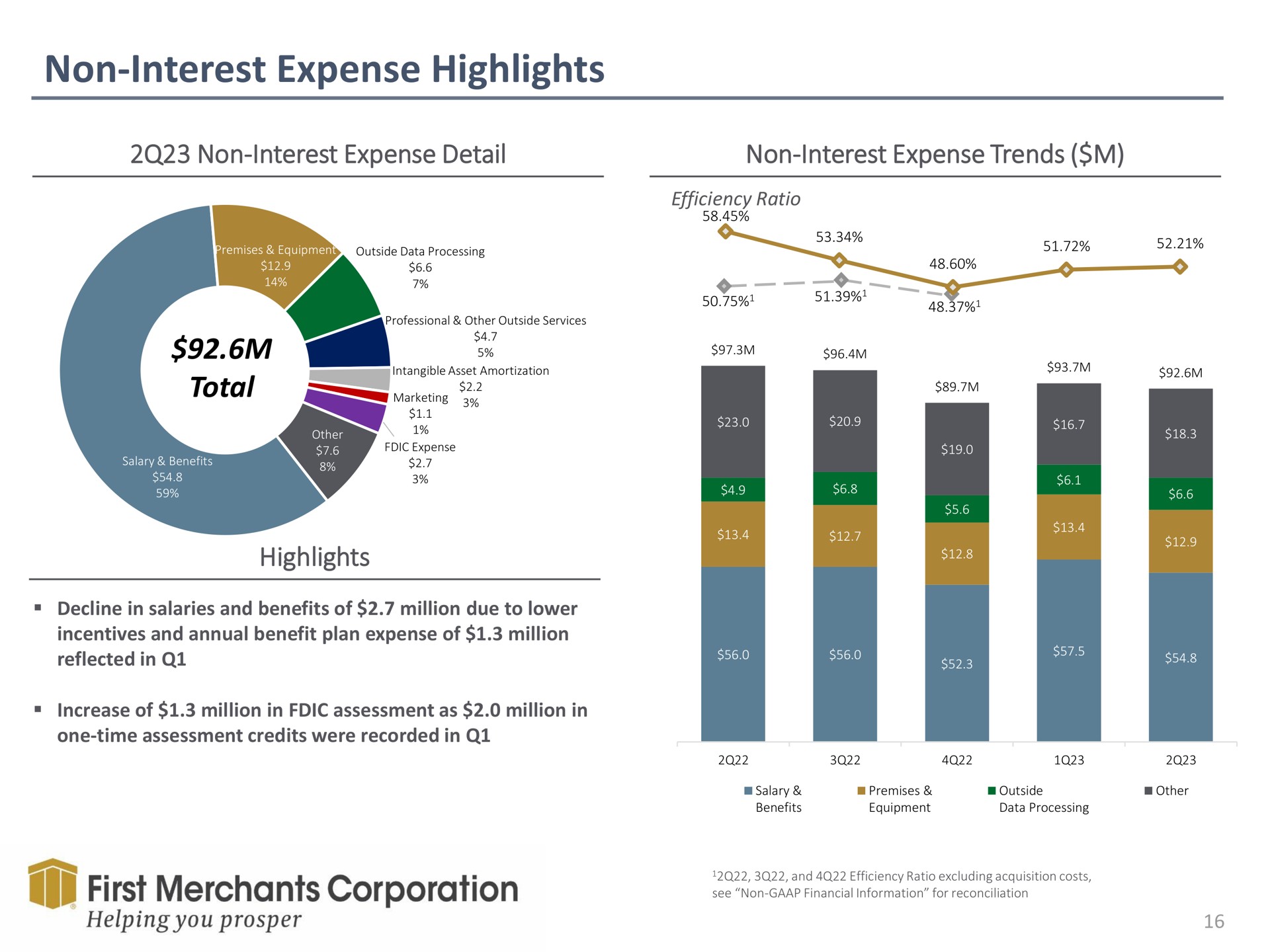 non interest expense highlights total detail trends first merchants corporation helping you prosper | First Merchants