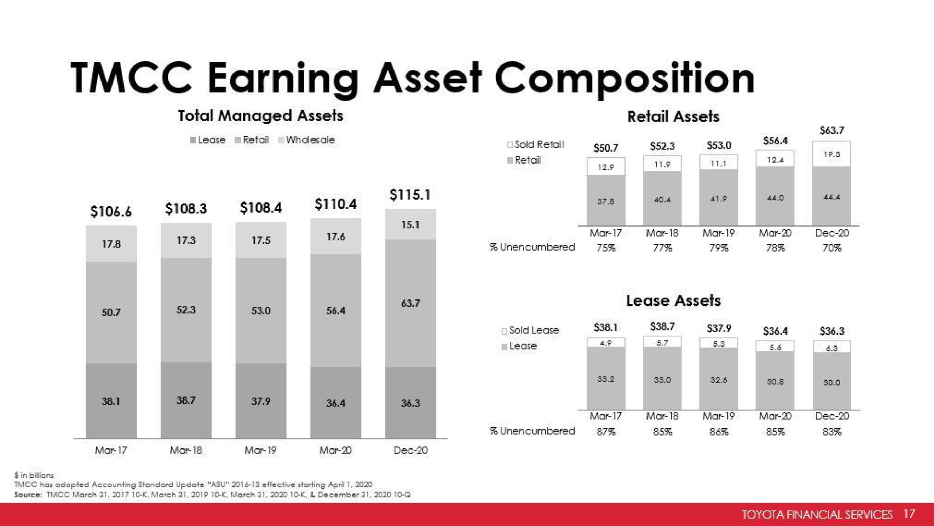 earning asset composition | Toyota