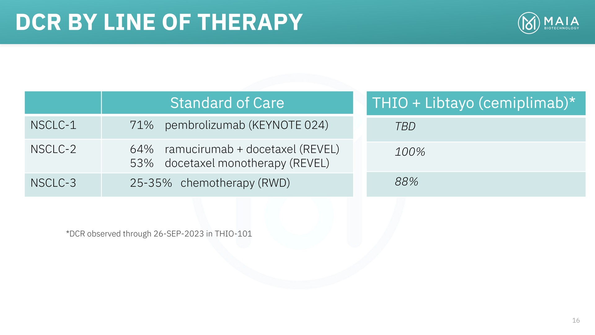 by line of therapy | MAIA Biotechnology
