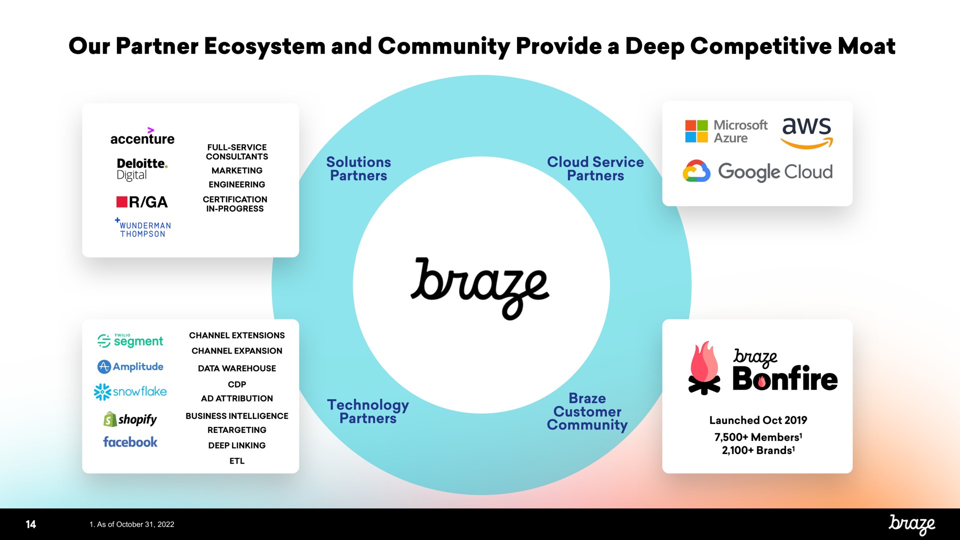 our partner ecosystem and community provide a deep competitive moat | Braze