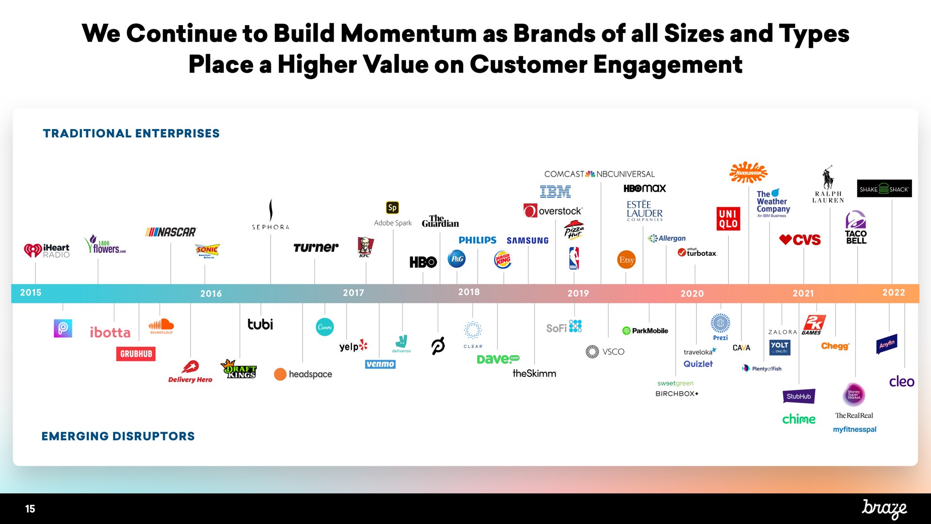 we continue to build momentum as brands of all sizes and types place a higher value on customer engagement he sellers | Braze