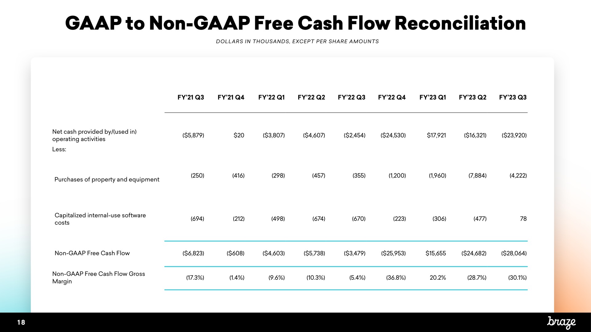 to non free cash flow reconciliation | Braze