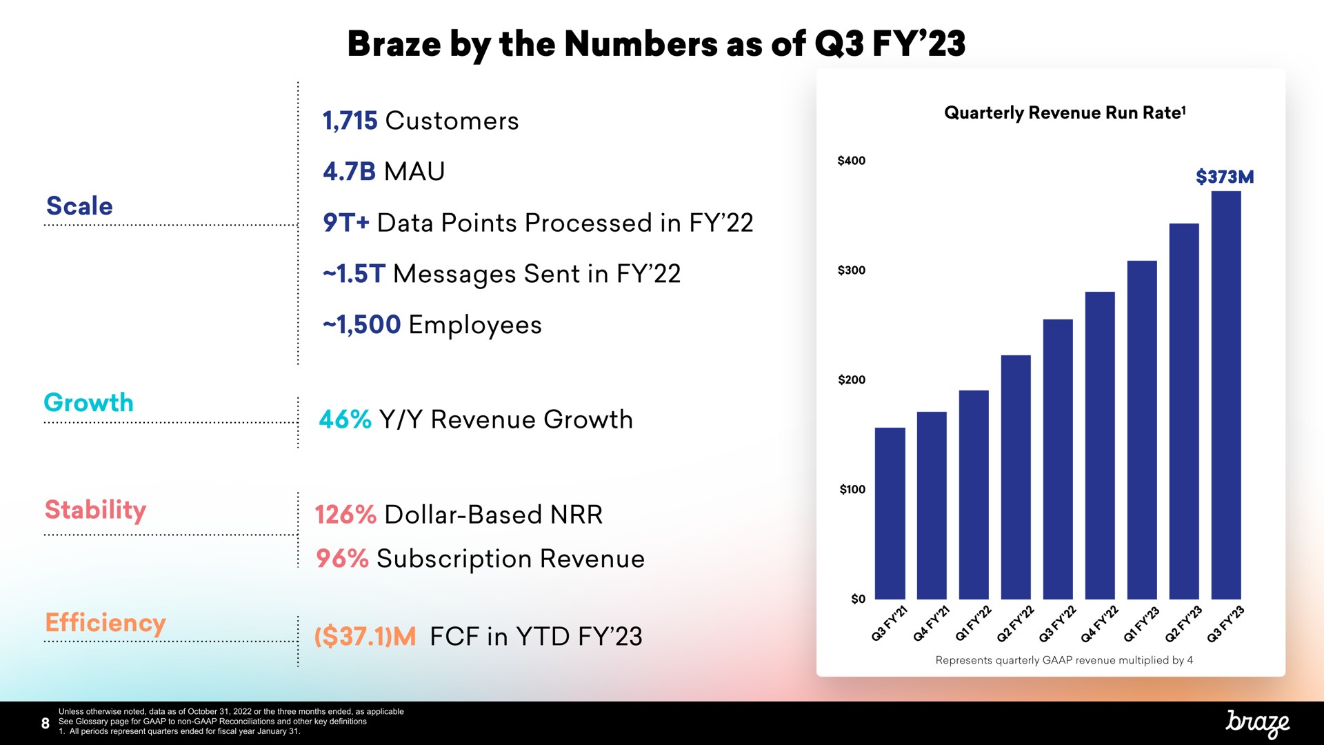 braze by the numbers as of messages sent in in | Braze