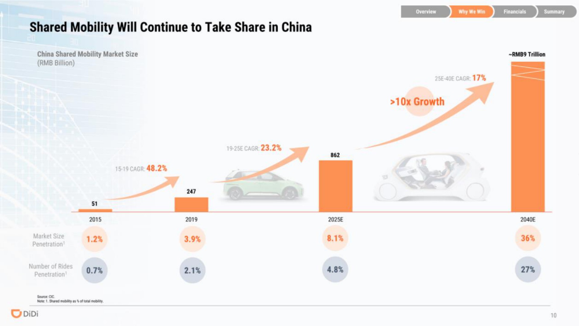 shared mobility will continue to take share in china | DiDi