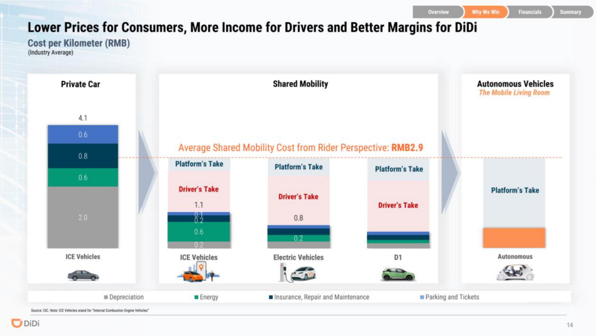 lower prices for consumers more income for drivers and better margins for he | DiDi