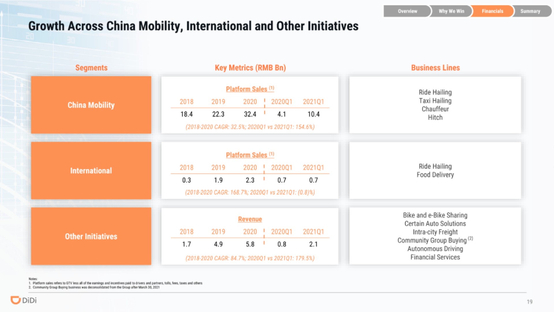 growth across china mobility international and other initiatives | DiDi