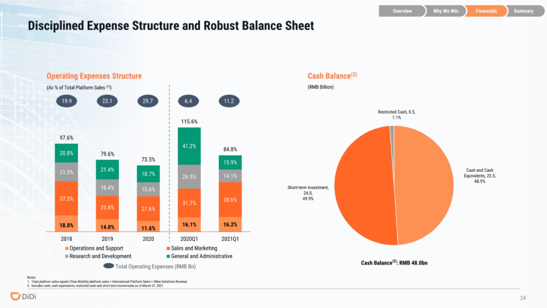 disciplined expense structure and robust balance sheet | DiDi