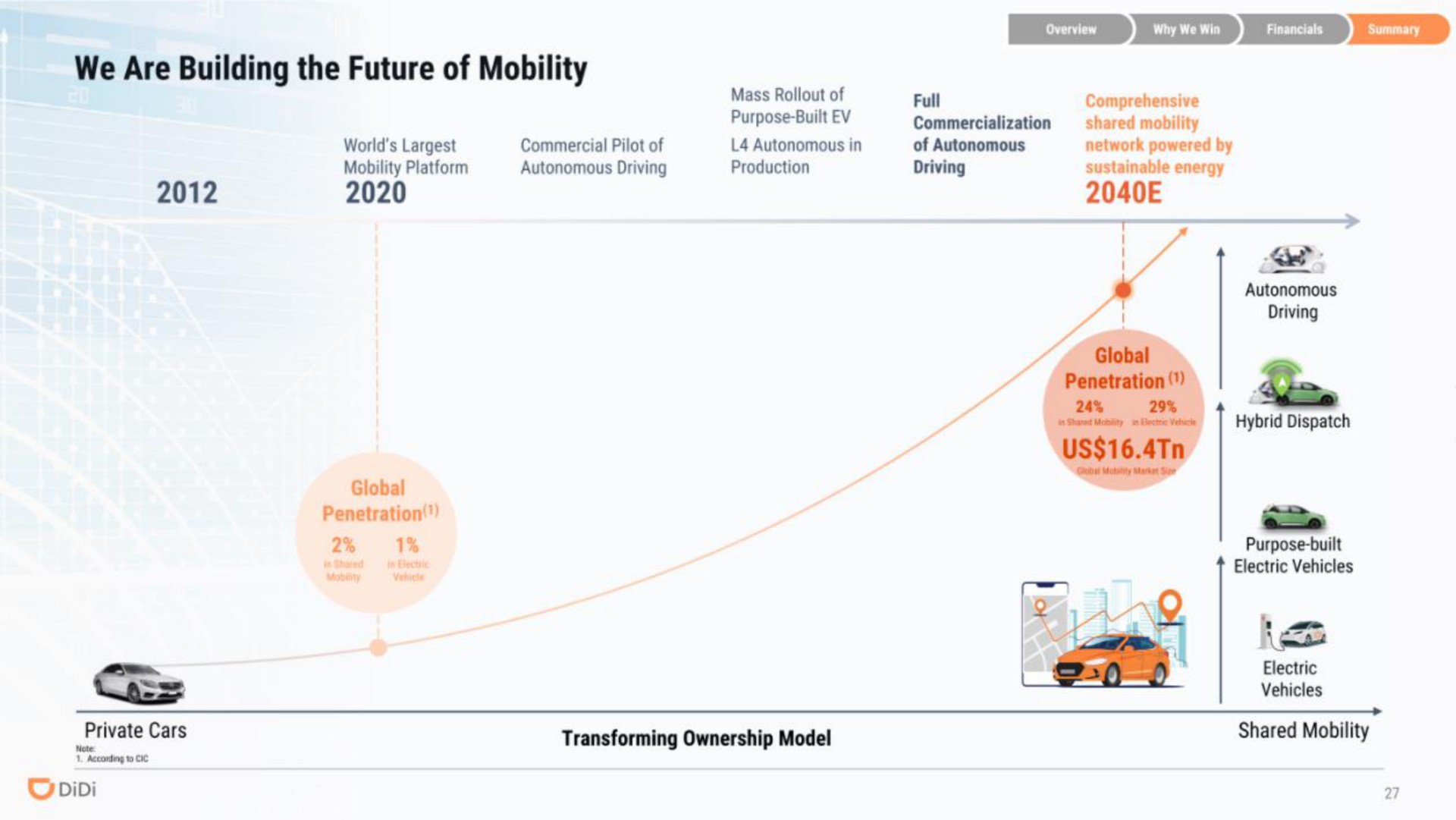 eras we are building the future of mobility a | DiDi