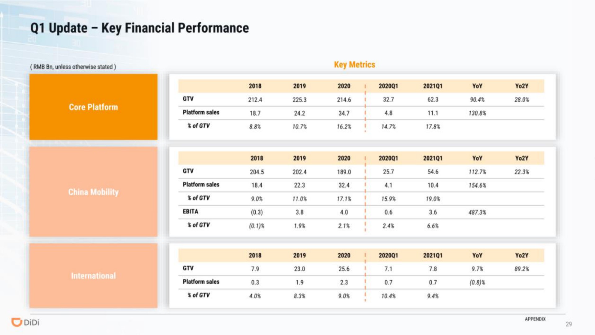 update key financial performance | DiDi