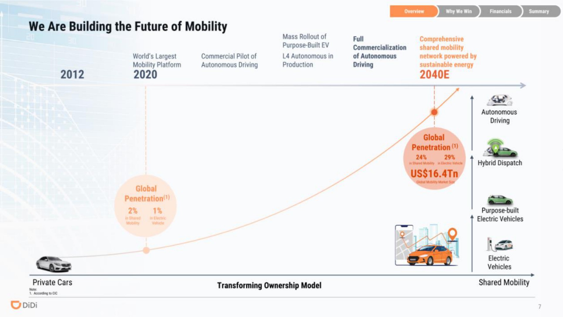 we are building the future of mobility a | DiDi