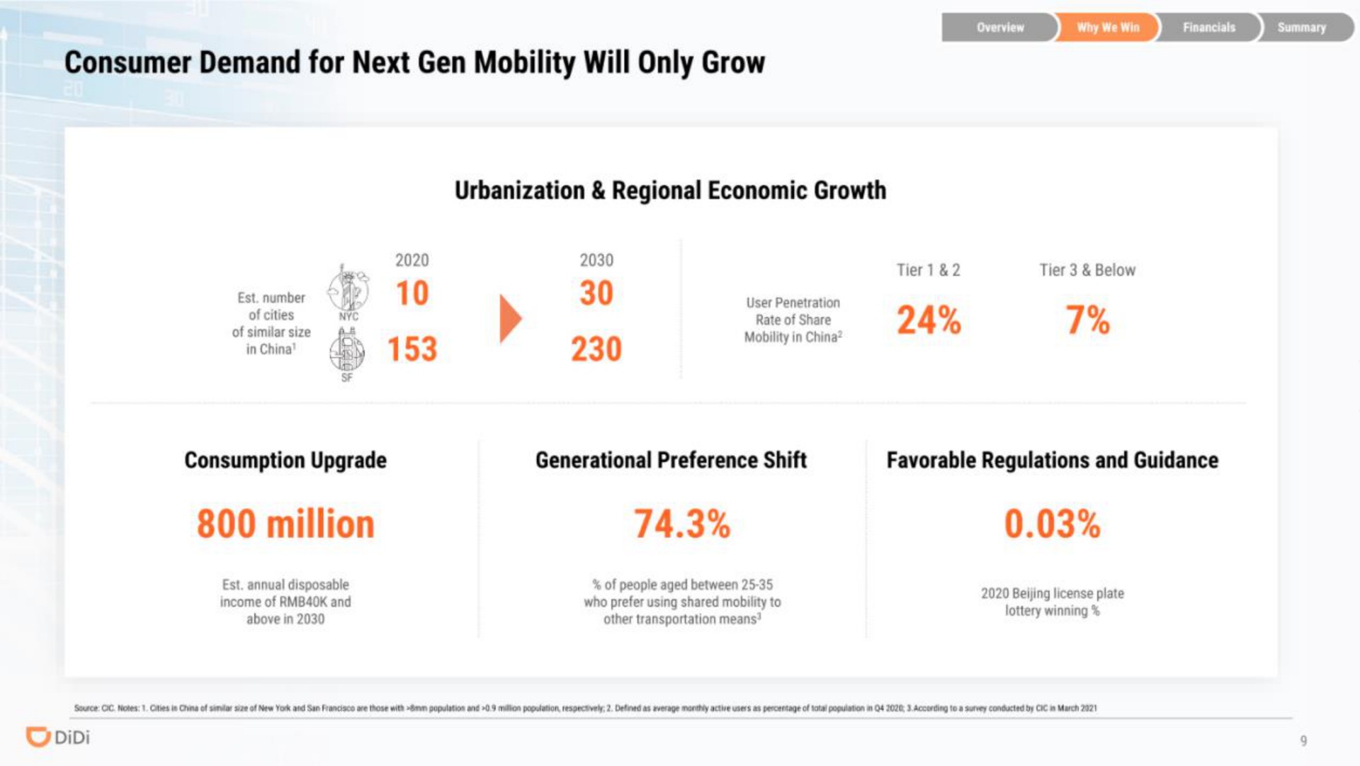 consumer demand for next gen mobility will only grow err mime million | DiDi