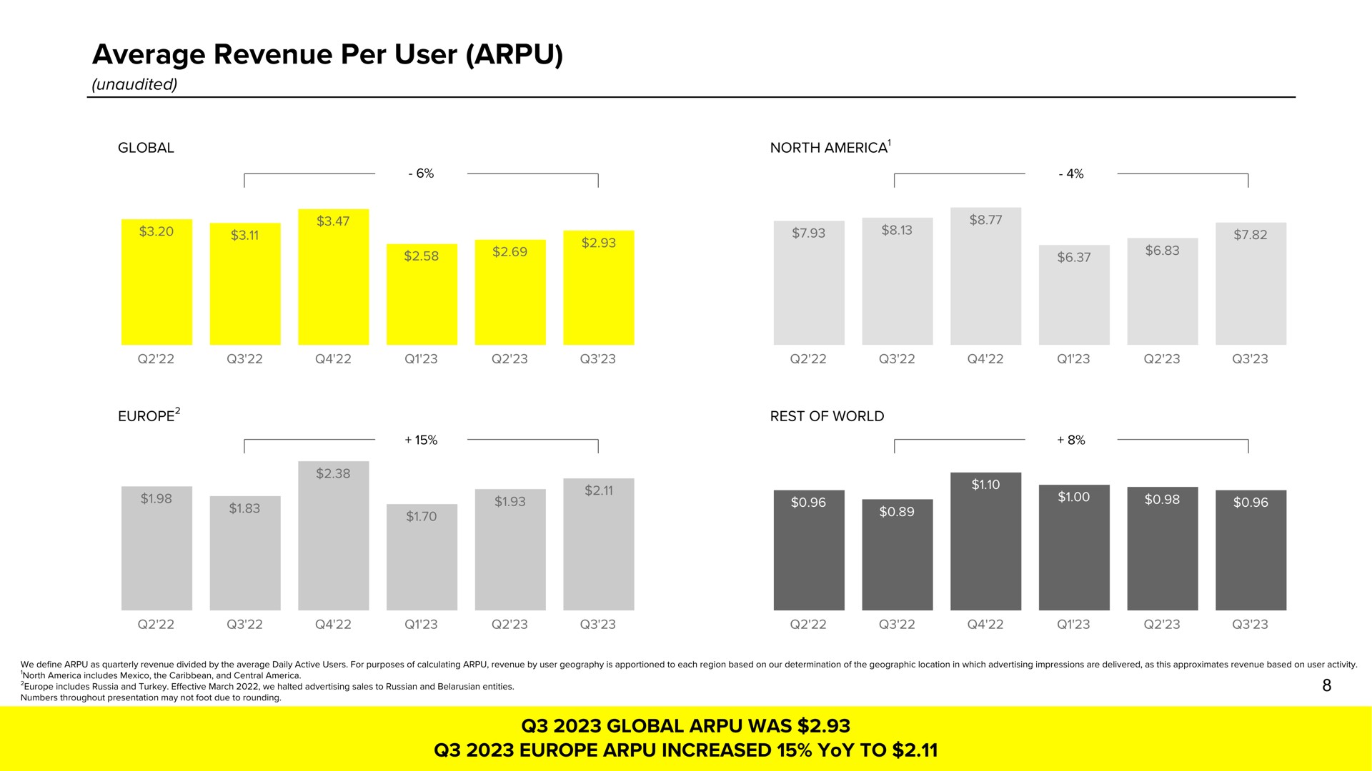 average revenue per user global was increased yoy to | Snap Inc