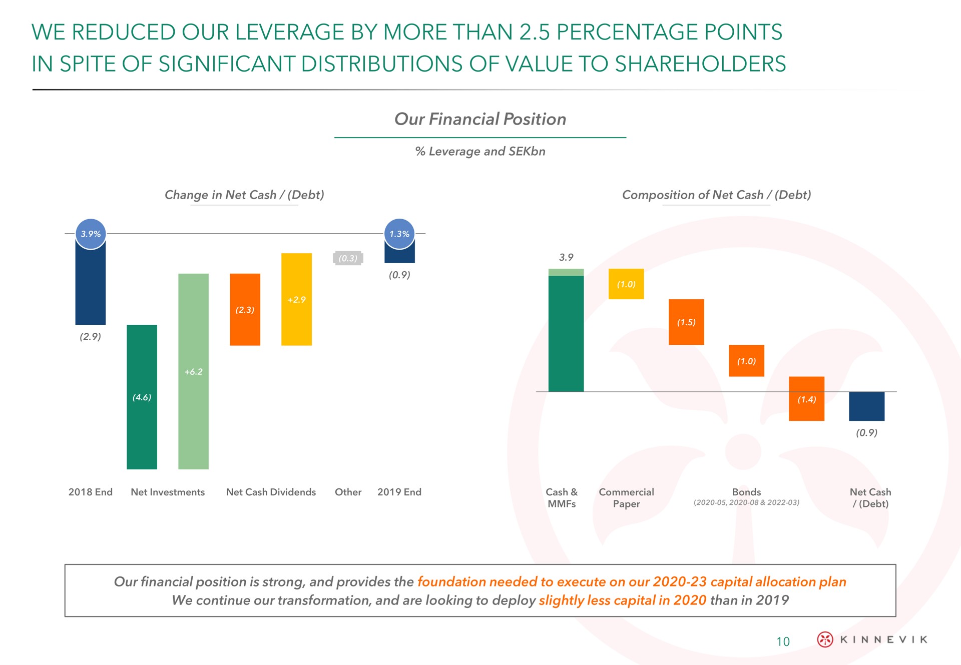 we reduced our leverage by more than percentage points in spite of significant distributions of value to shareholders | Kinnevik