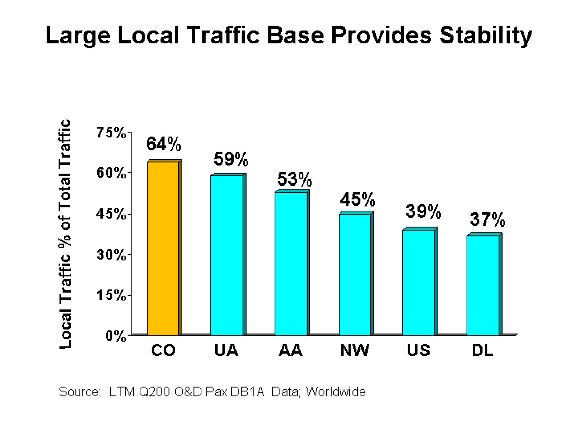 large local traffic base provides stability | Continental Airlines