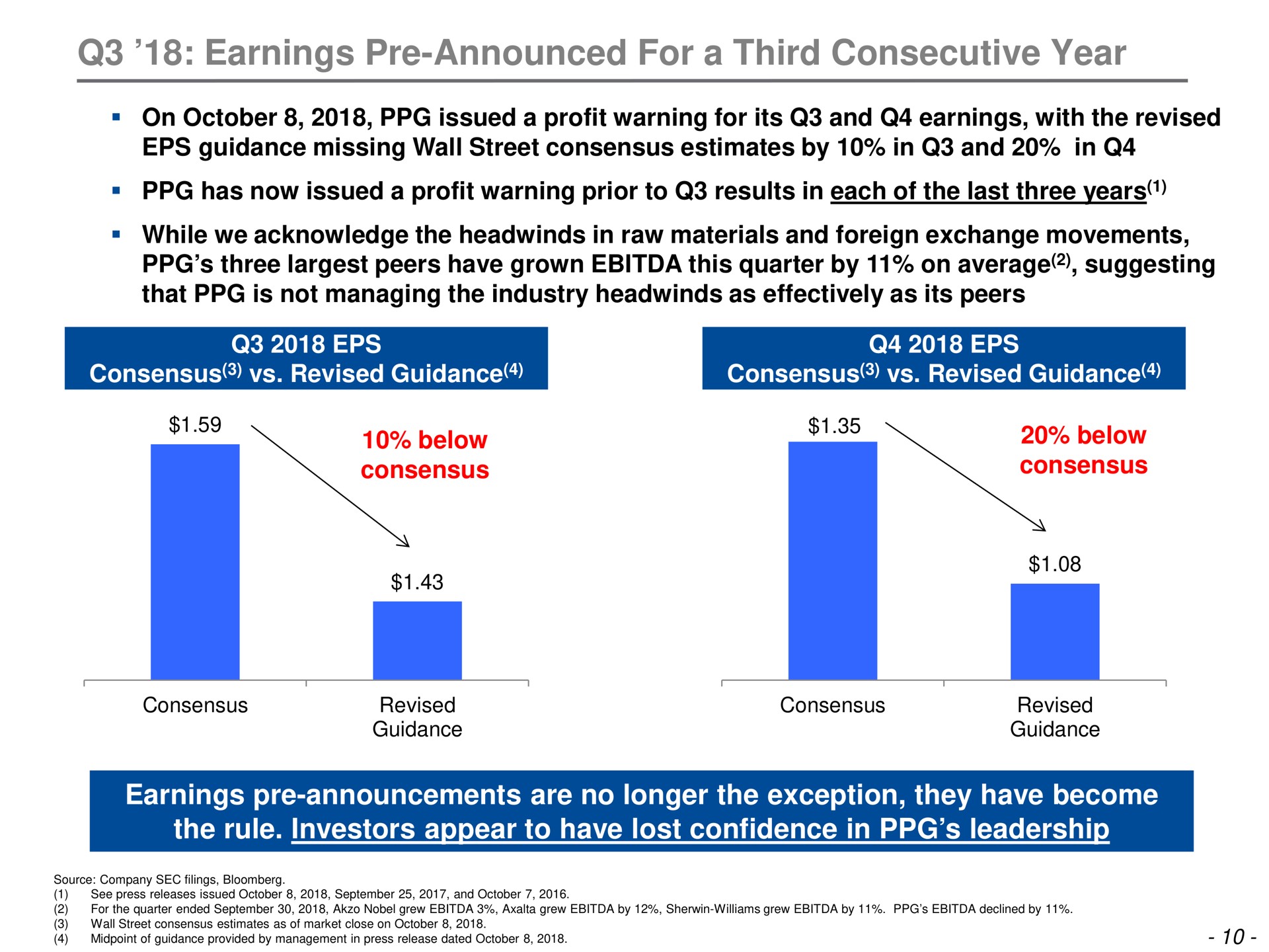 earnings announced for a third consecutive year earnings announcements are no longer the exception they have become the rule investors appear to have lost confidence in leadership below below | Trian Partners
