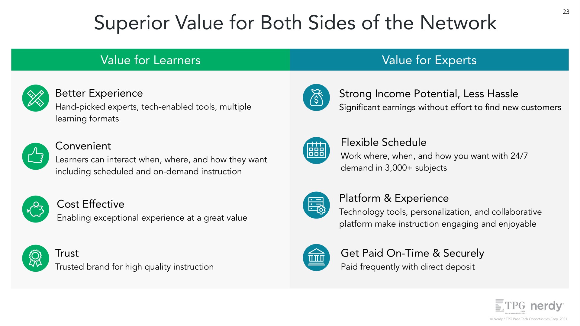 superior value for both sides of the network value for learners value for experts better experience hand picked experts tech enabled tools multiple learning formats strong income potential less hassle cant earnings without effort to new customers convenient learners can interact when where and how they want including scheduled and on demand instruction flexible schedule work where when and how you want with demand in subjects cost effective enabling exceptional experience at a great value platform experience technology tools personalization and collaborative platform make instruction engaging and enjoyable trust trusted brand for high quality instruction get paid on time securely paid frequently with direct deposit | Nerdy