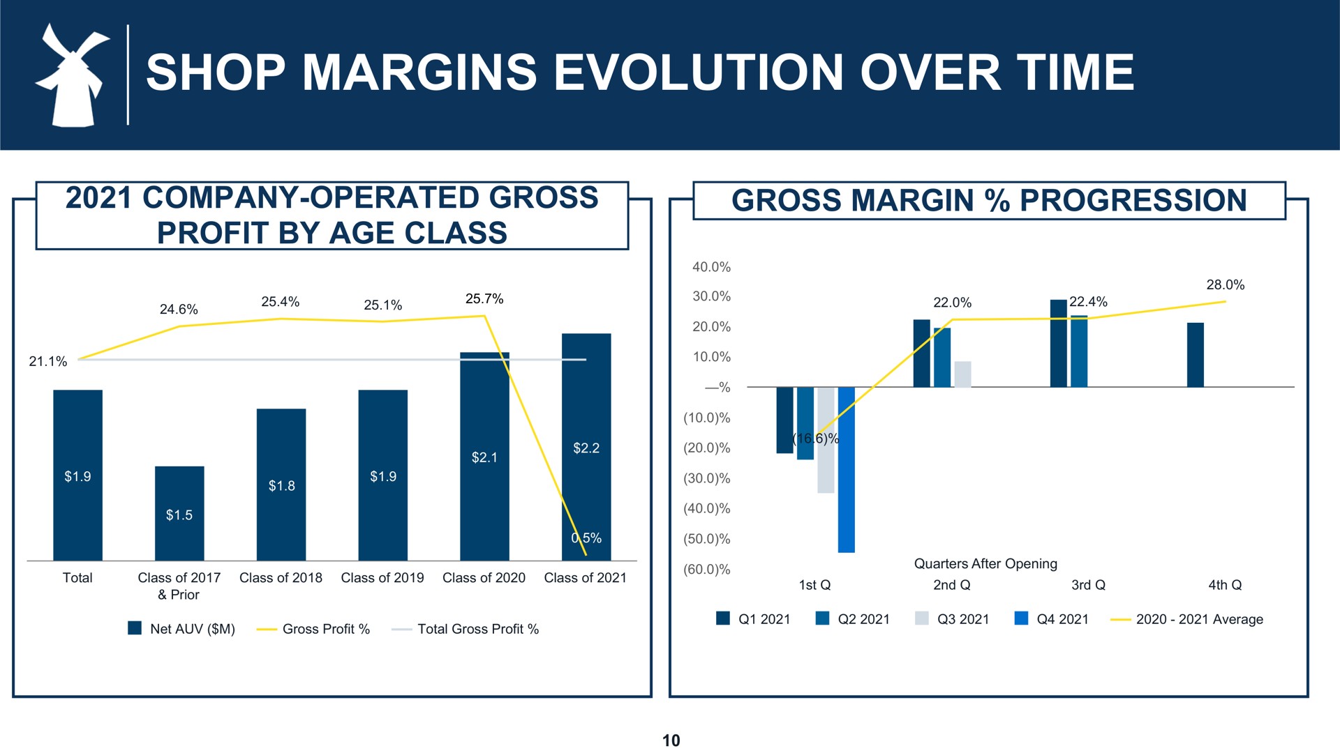 shop margins evolution over time | Dutch Bros