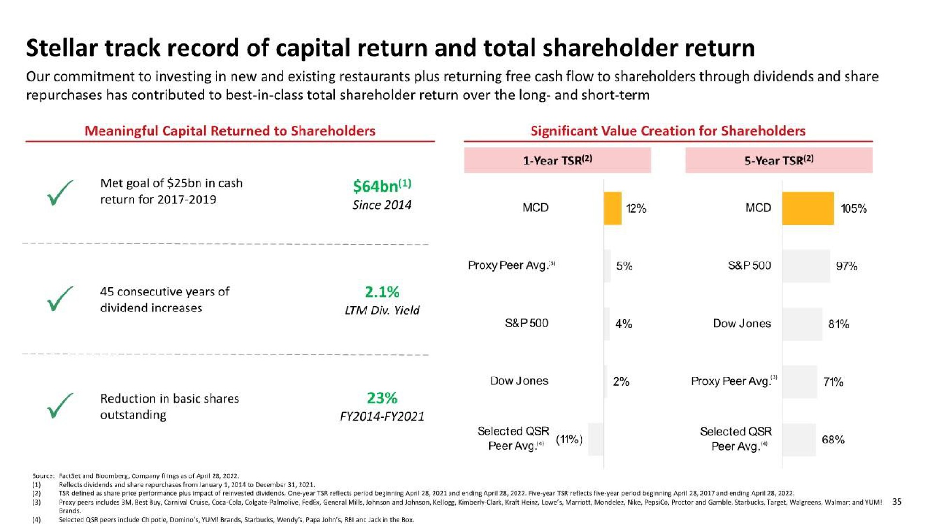 stellar track record of capital return and total shareholder return | McDonald's