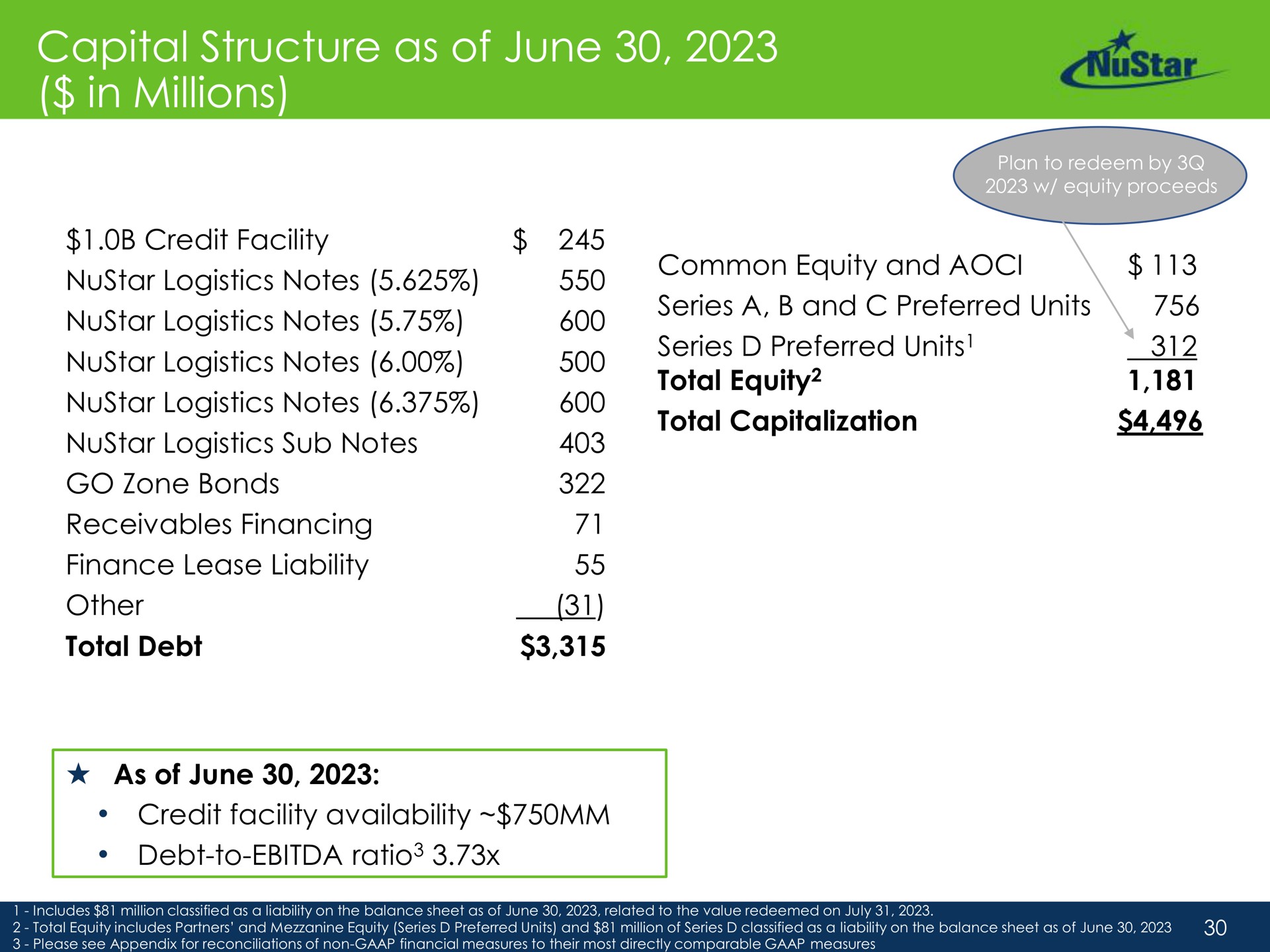 capital structure as of june in millions credit facility logistics notes logistics notes logistics notes notes receivables financing total debt series a band series preferred units total equity total capitalization units | NuStar Energy