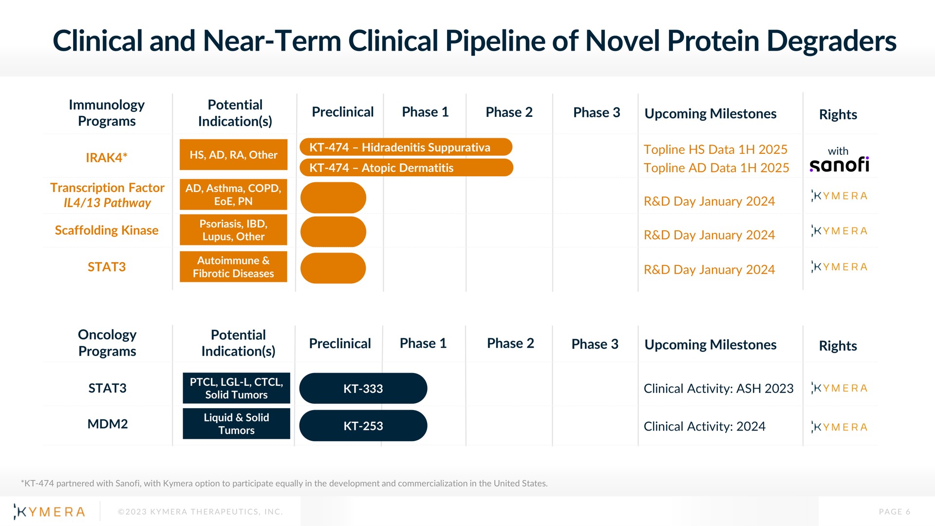 clinical and near term clinical pipeline of novel protein degraders | Kymera