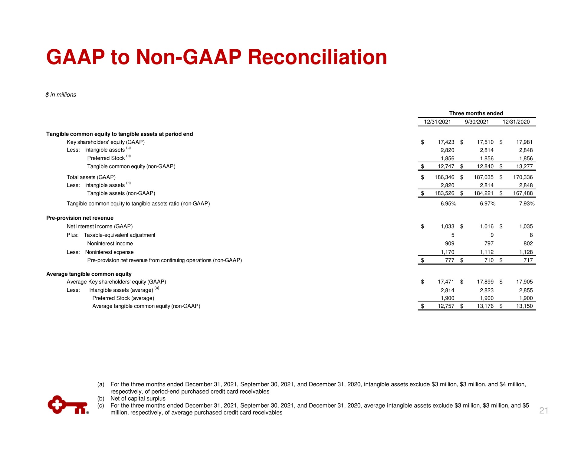 to non reconciliation | KeyCorp
