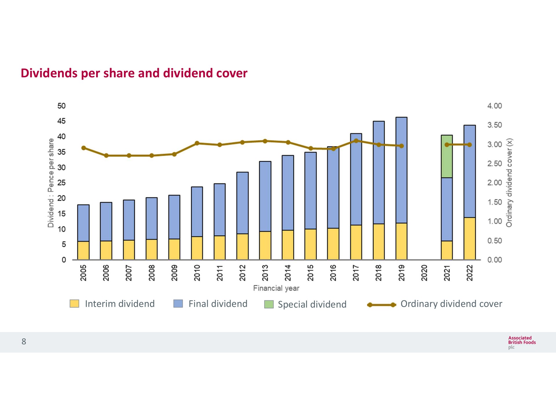 dividends per share and dividend cover i | Associated British Foods