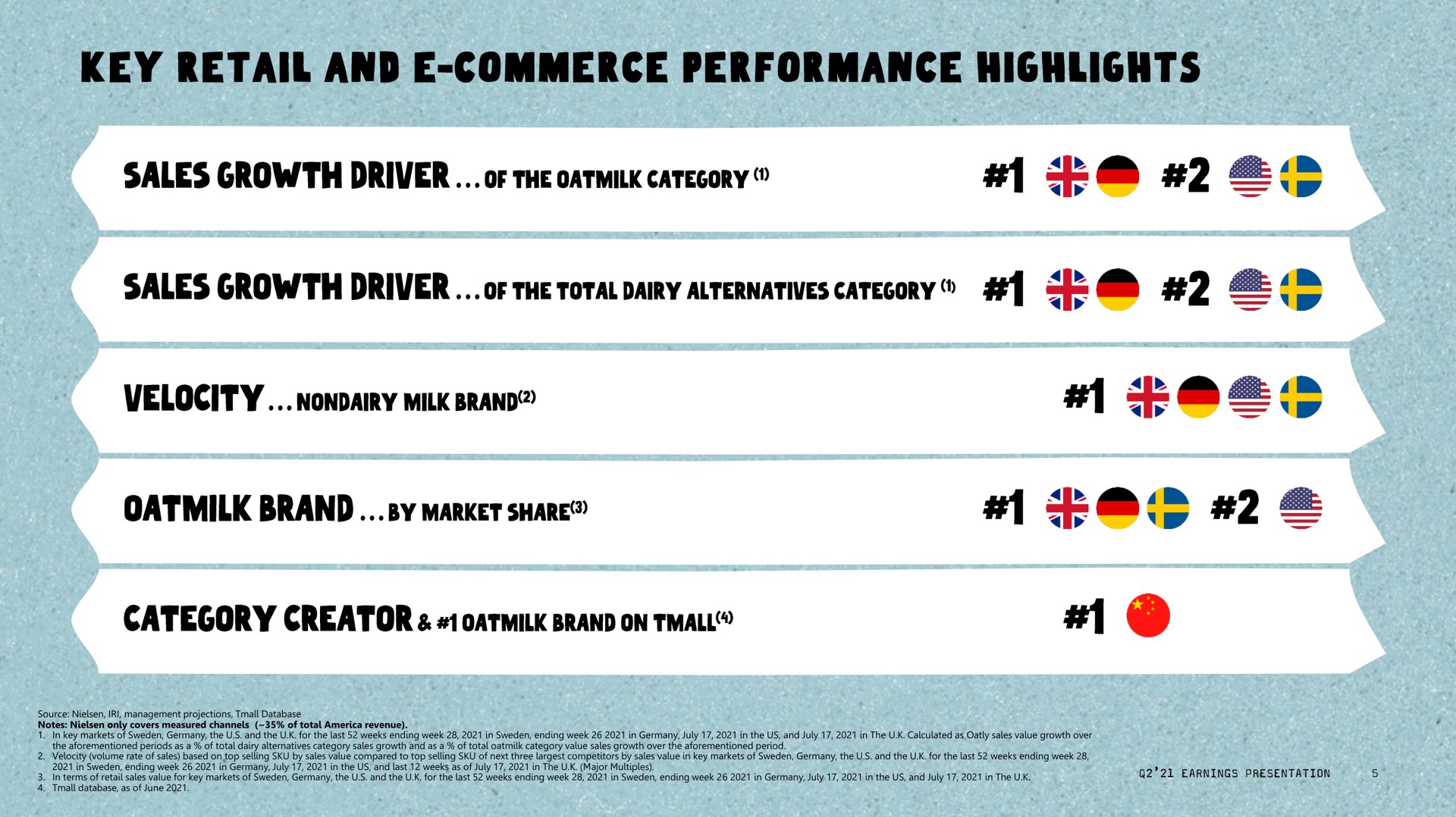 key retail and commerce performance highlights sales growth driver of the category sales growth driver of the total dairy alternatives velocity milk brand brand marker share is | Oatly