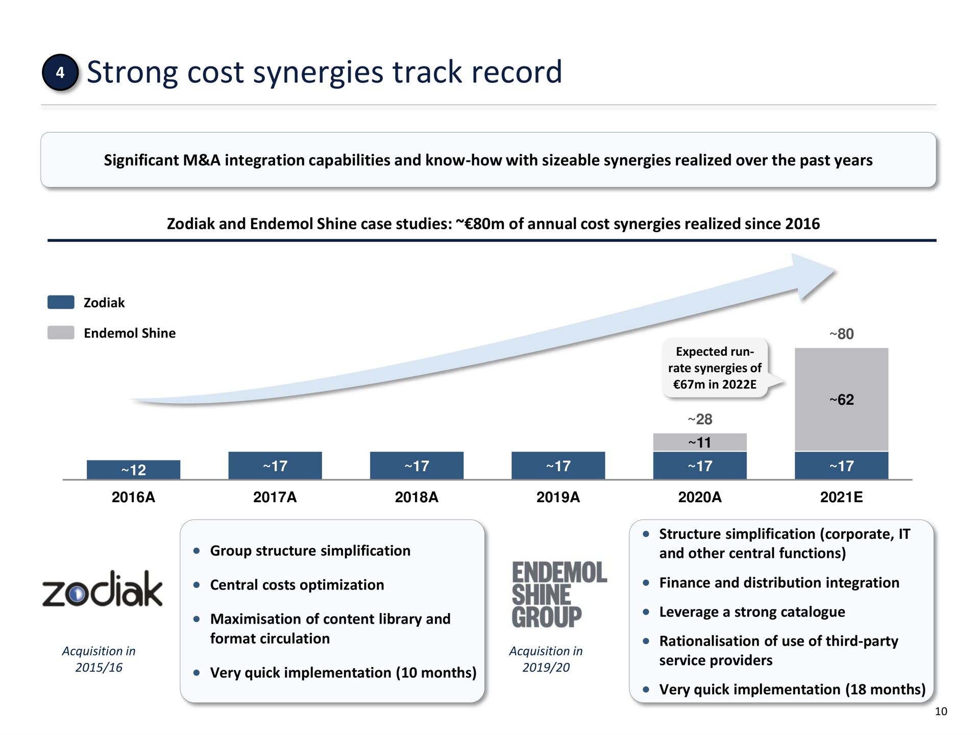strong cost synergies track record | FL Entertaiment