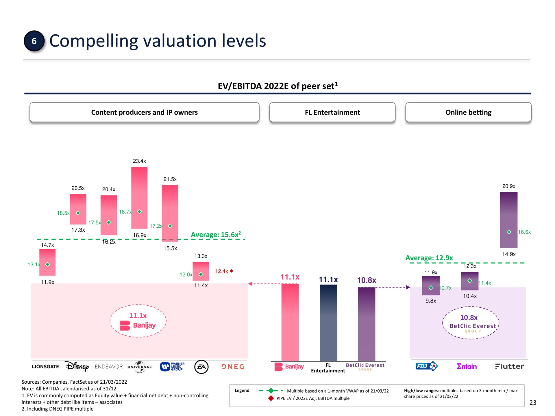 compelling valuation levels | FL Entertaiment