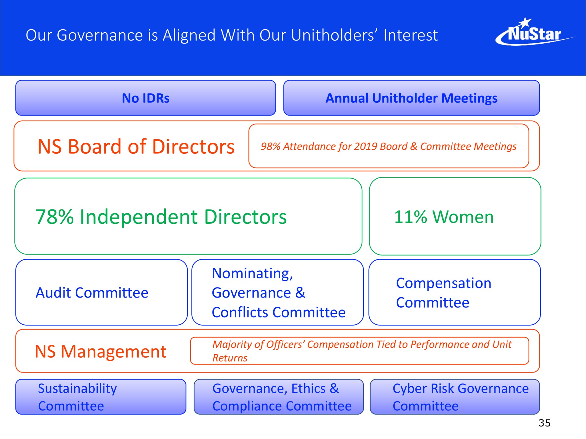 our governance is aligned with our interest board of directors independent directors women audit committee nominating governance conflicts committee compensation committee management ire | NuStar Energy