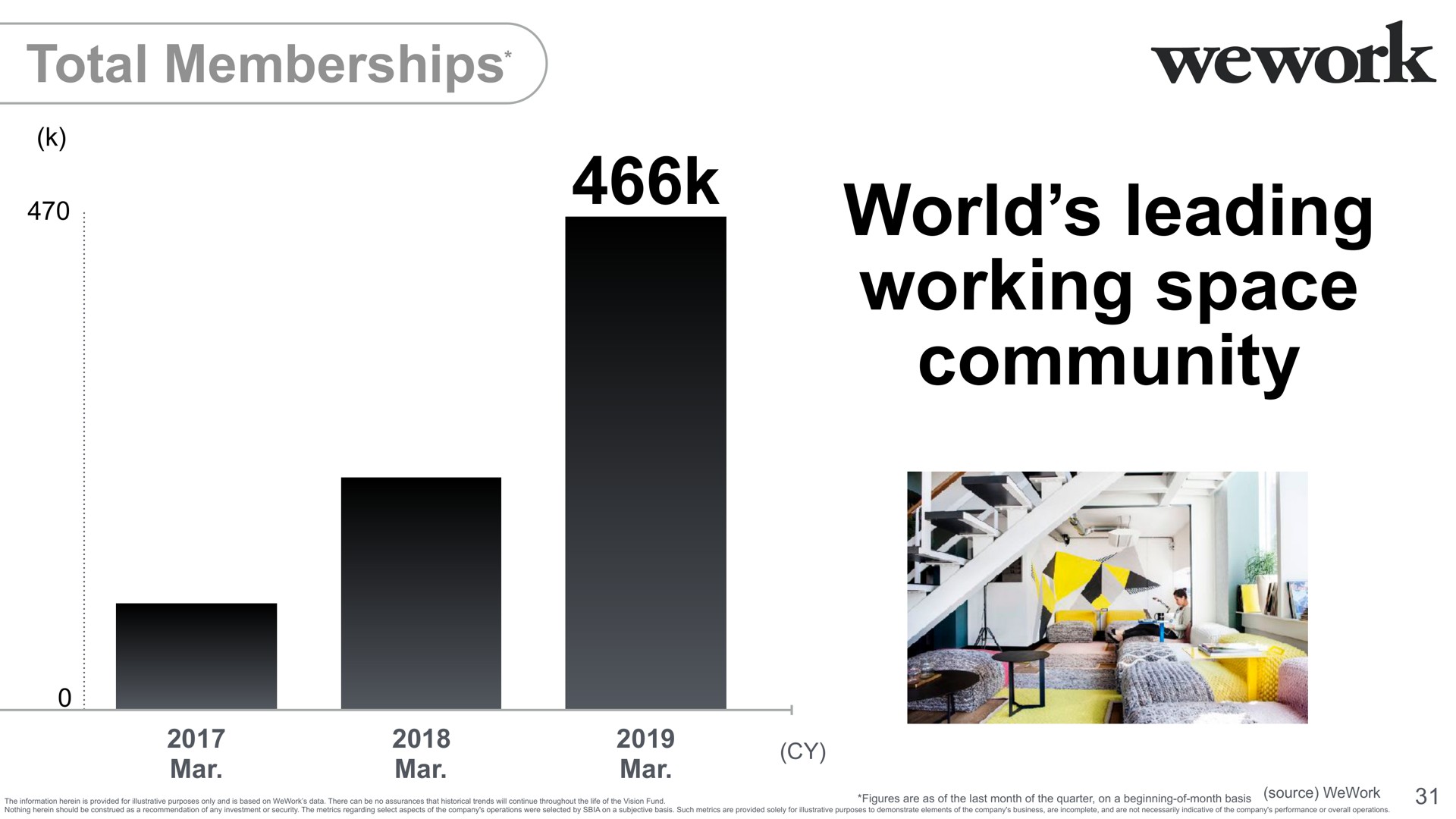 world leading working space community total memberships | SoftBank