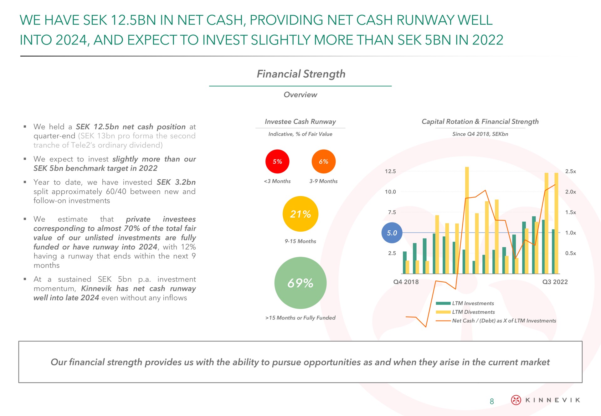 we have in net cash providing net cash runway well into and expect to invest slightly more than in | Kinnevik