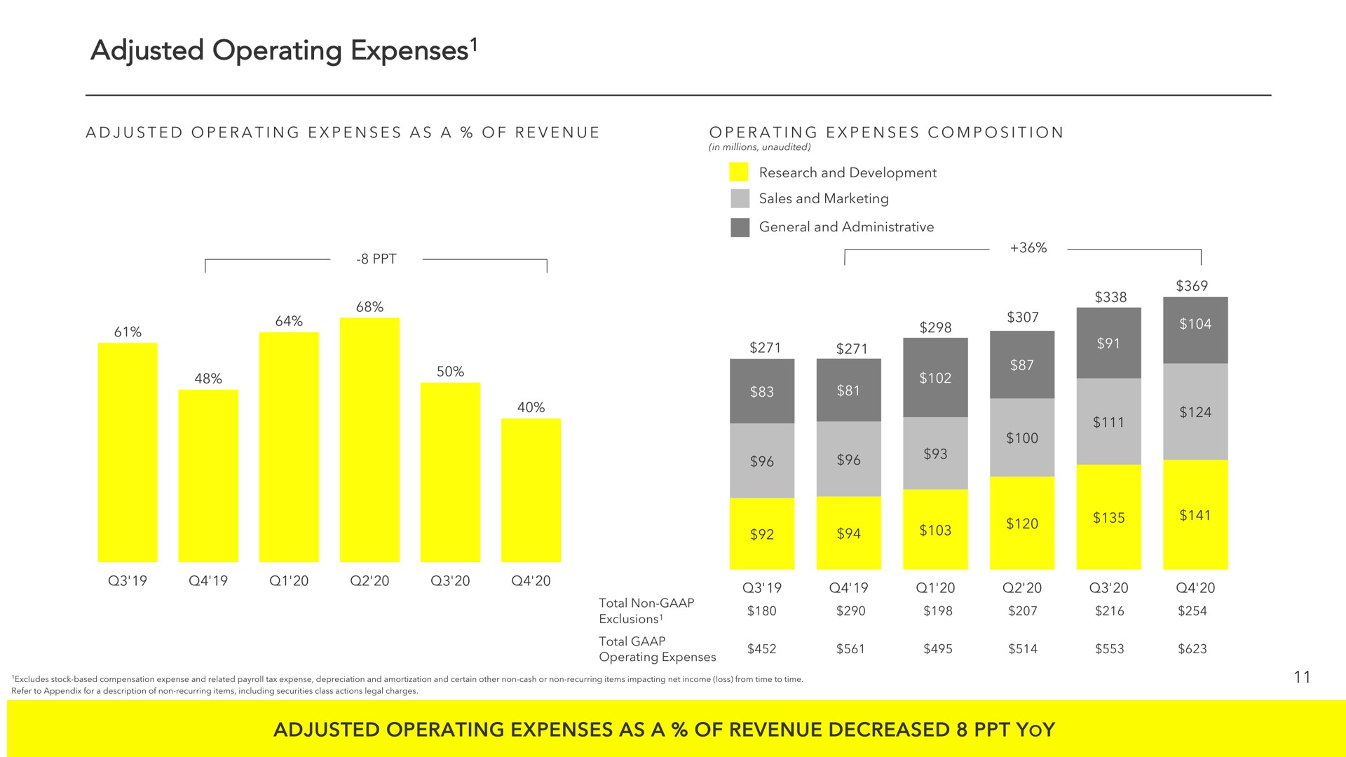 adjusted operating expenses adjusted operating expenses as a of revenue decreased yoy | Snap Inc