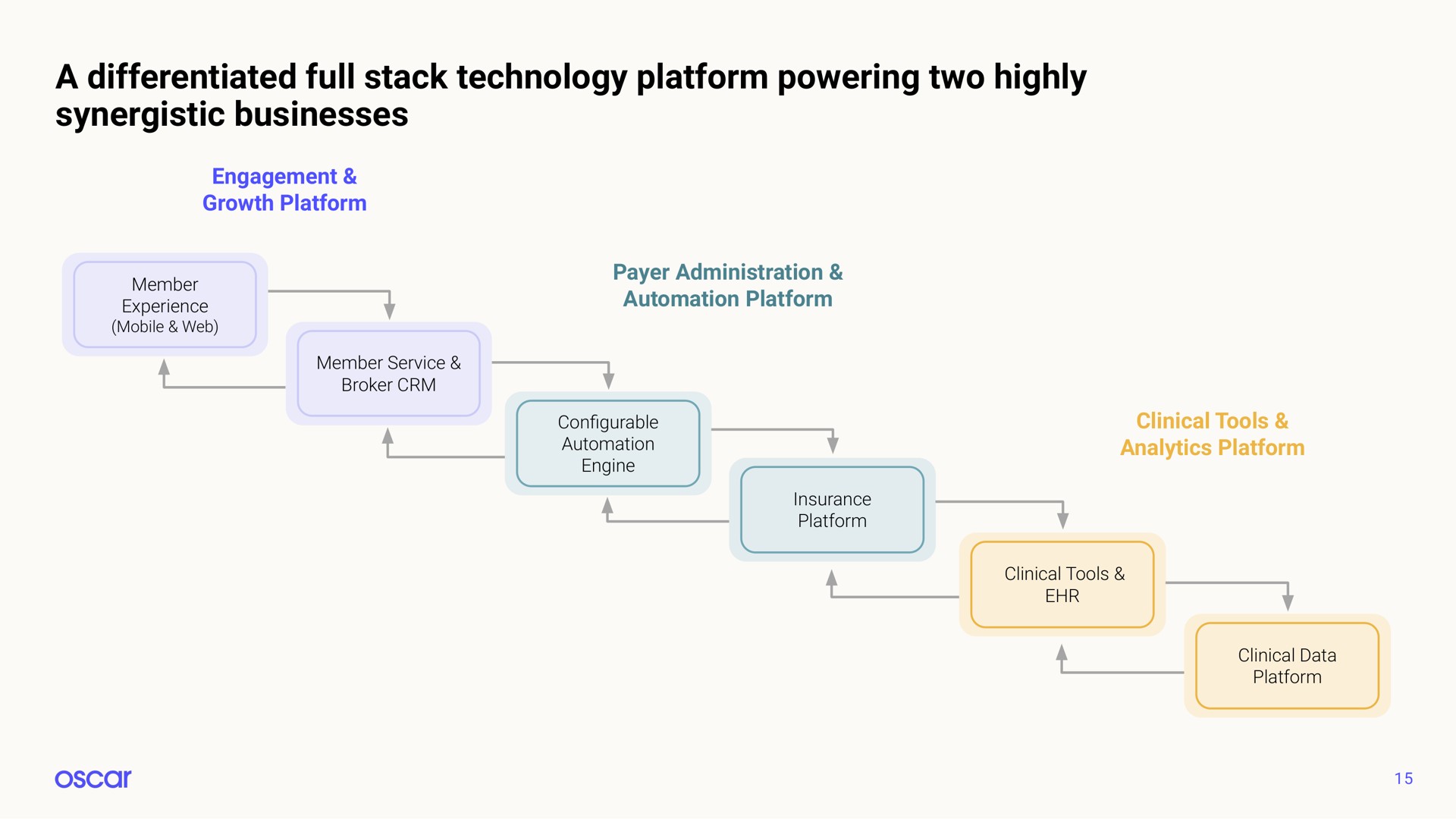 a differentiated full stack technology platform powering two highly synergistic businesses | Oscar Health