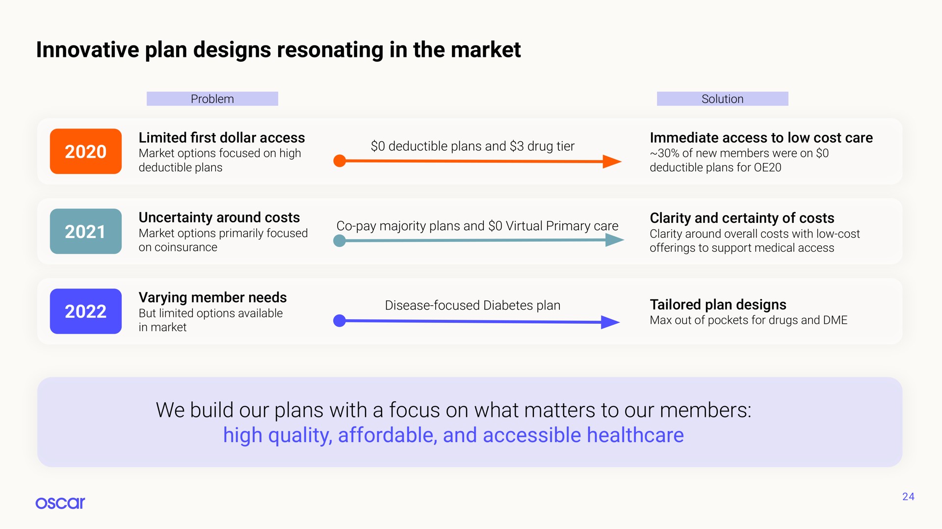 innovative plan designs resonating in the market we build our plans with a focus on what matters to our members high quality affordable and accessible | Oscar Health