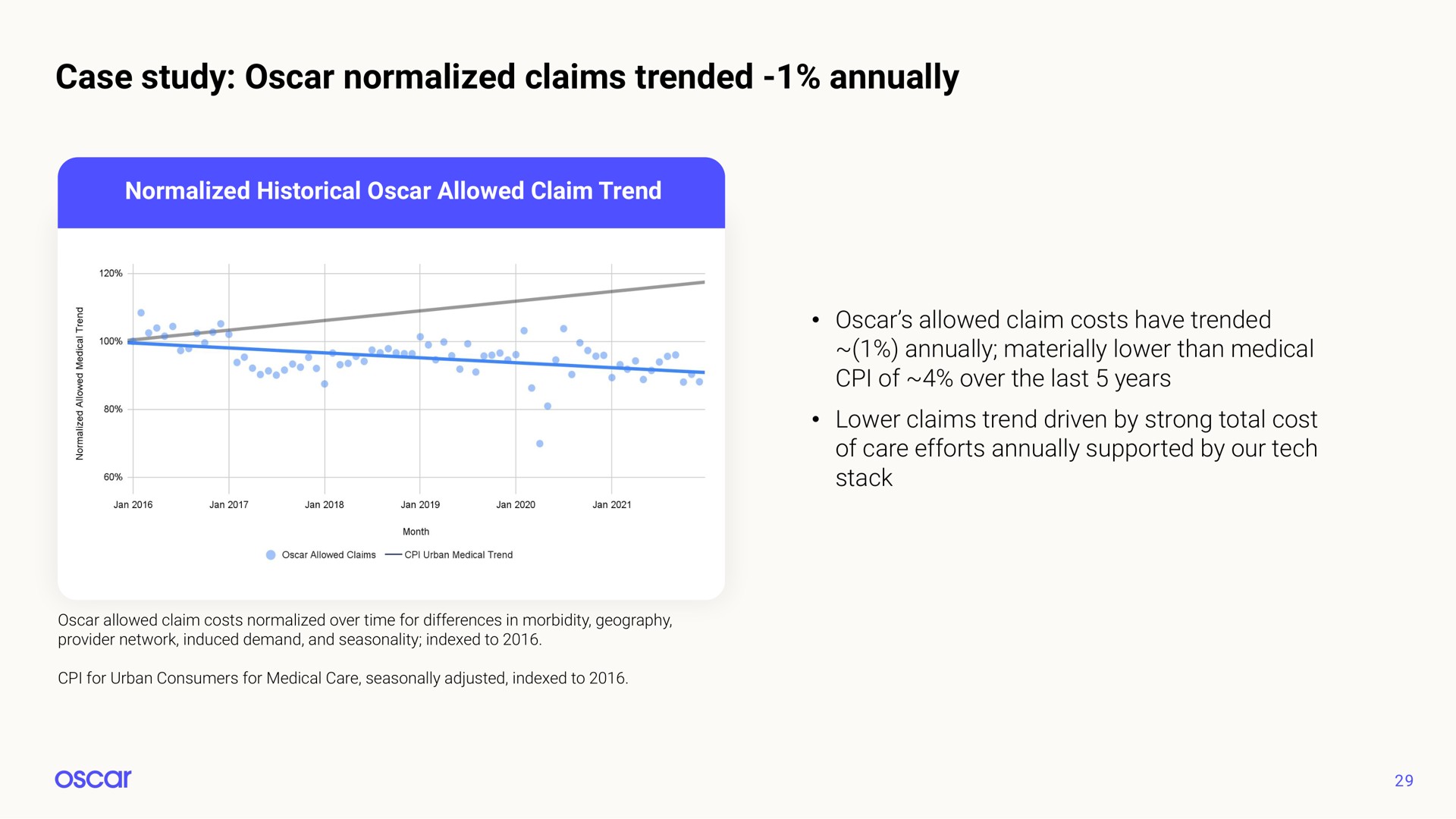 case study normalized claims trended annually | Oscar Health