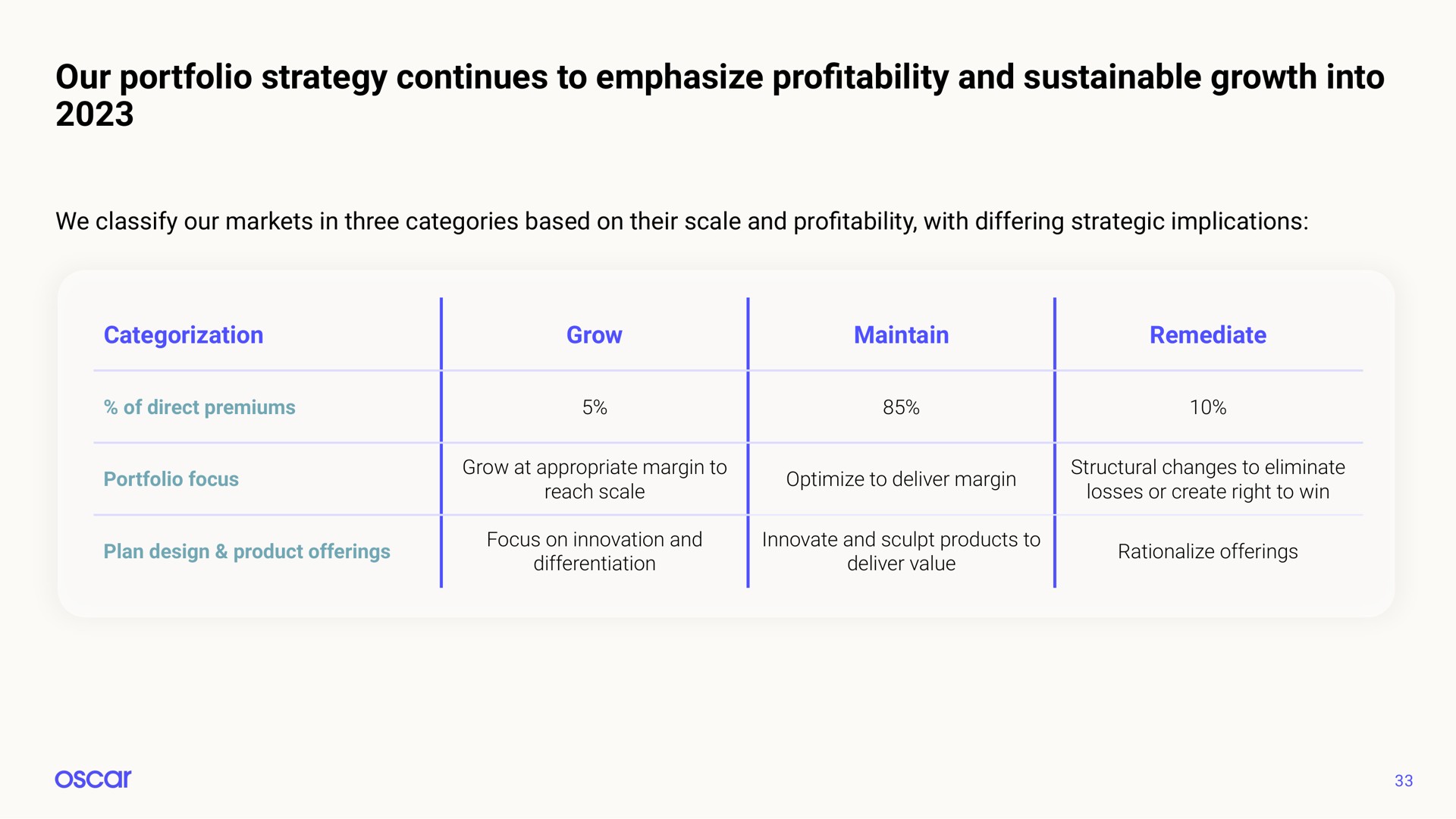 our portfolio strategy continues to emphasize pro and sustainable growth into profitability | Oscar Health
