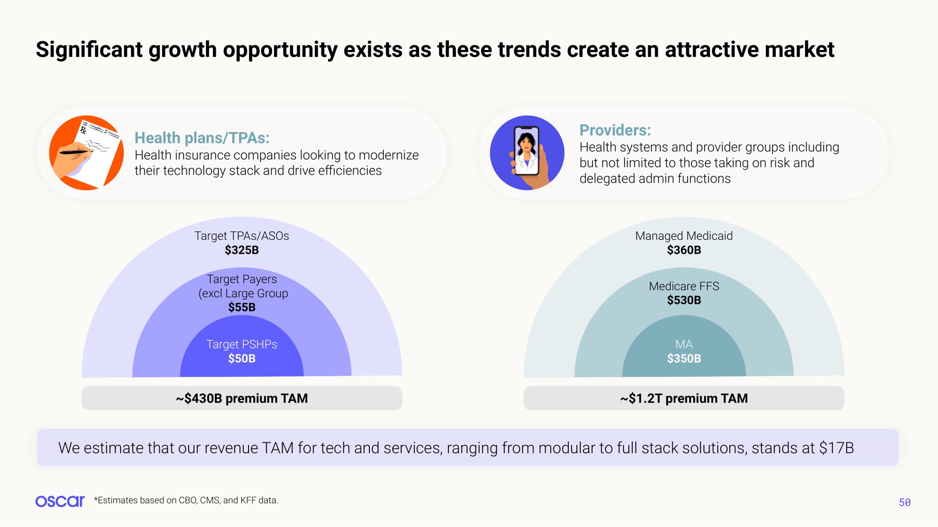 cant growth opportunity exists as these trends create an attractive market significant | Oscar Health