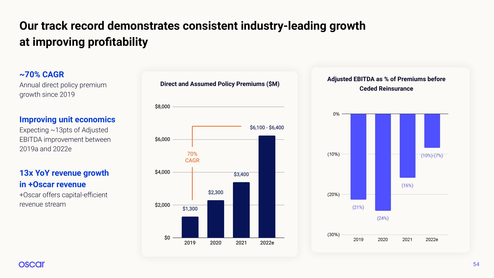 our track record demonstrates consistent industry leading growth at improving pro profitability | Oscar Health