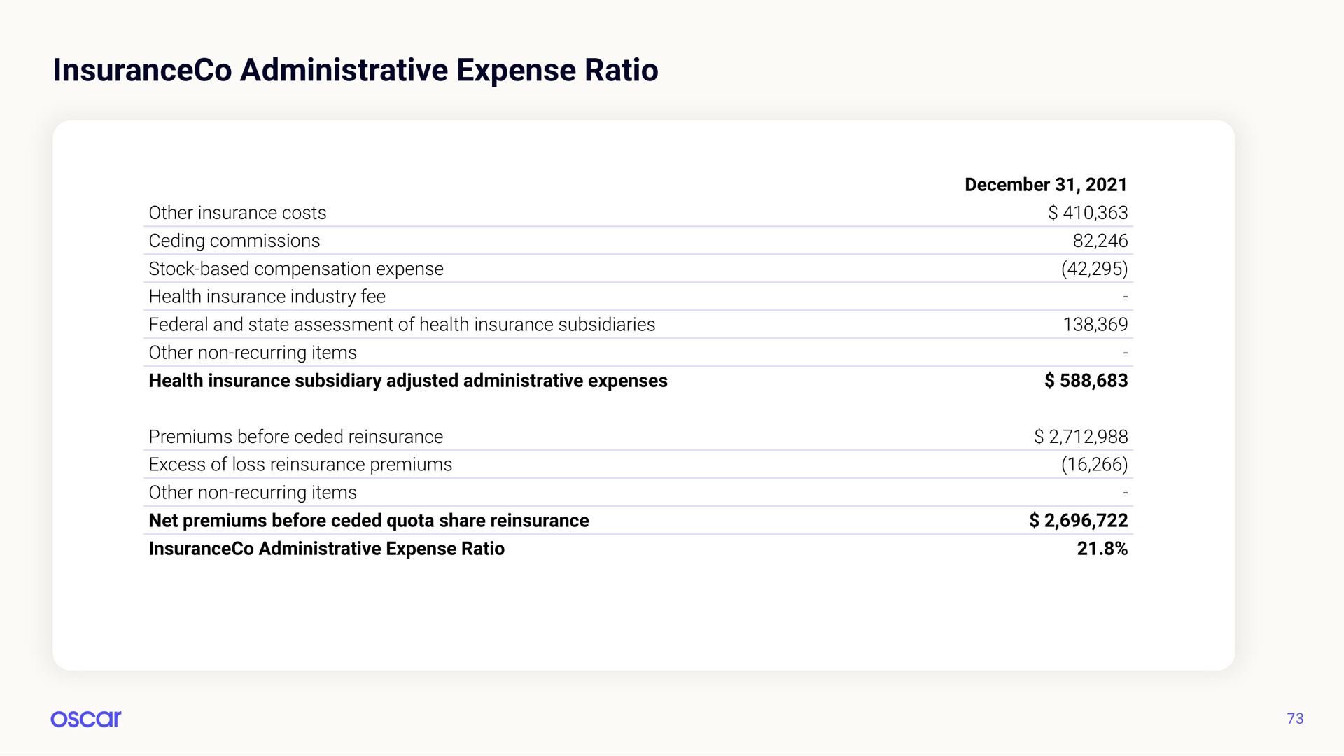 administrative expense ratio | Oscar Health