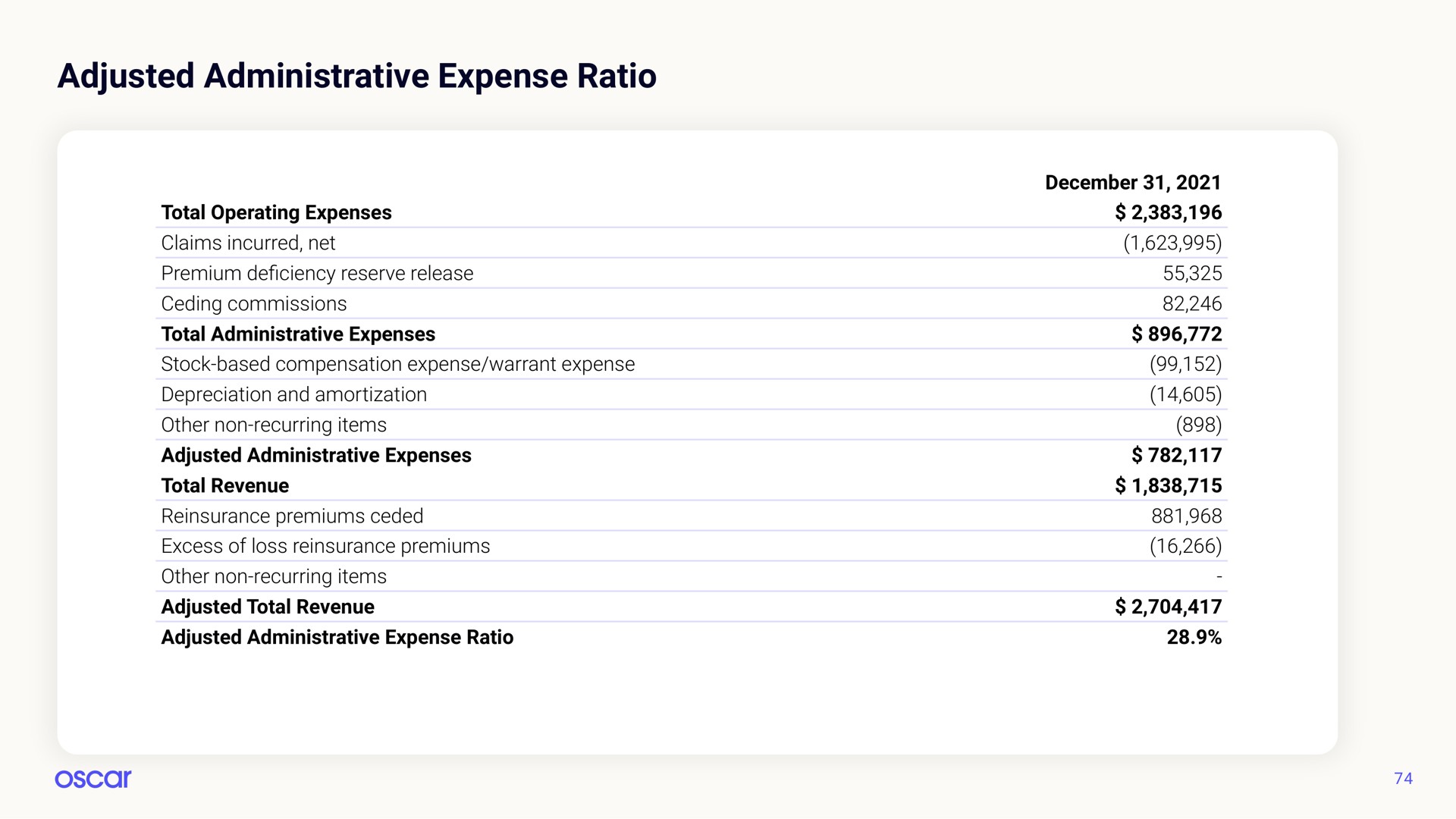 adjusted administrative expense ratio | Oscar Health