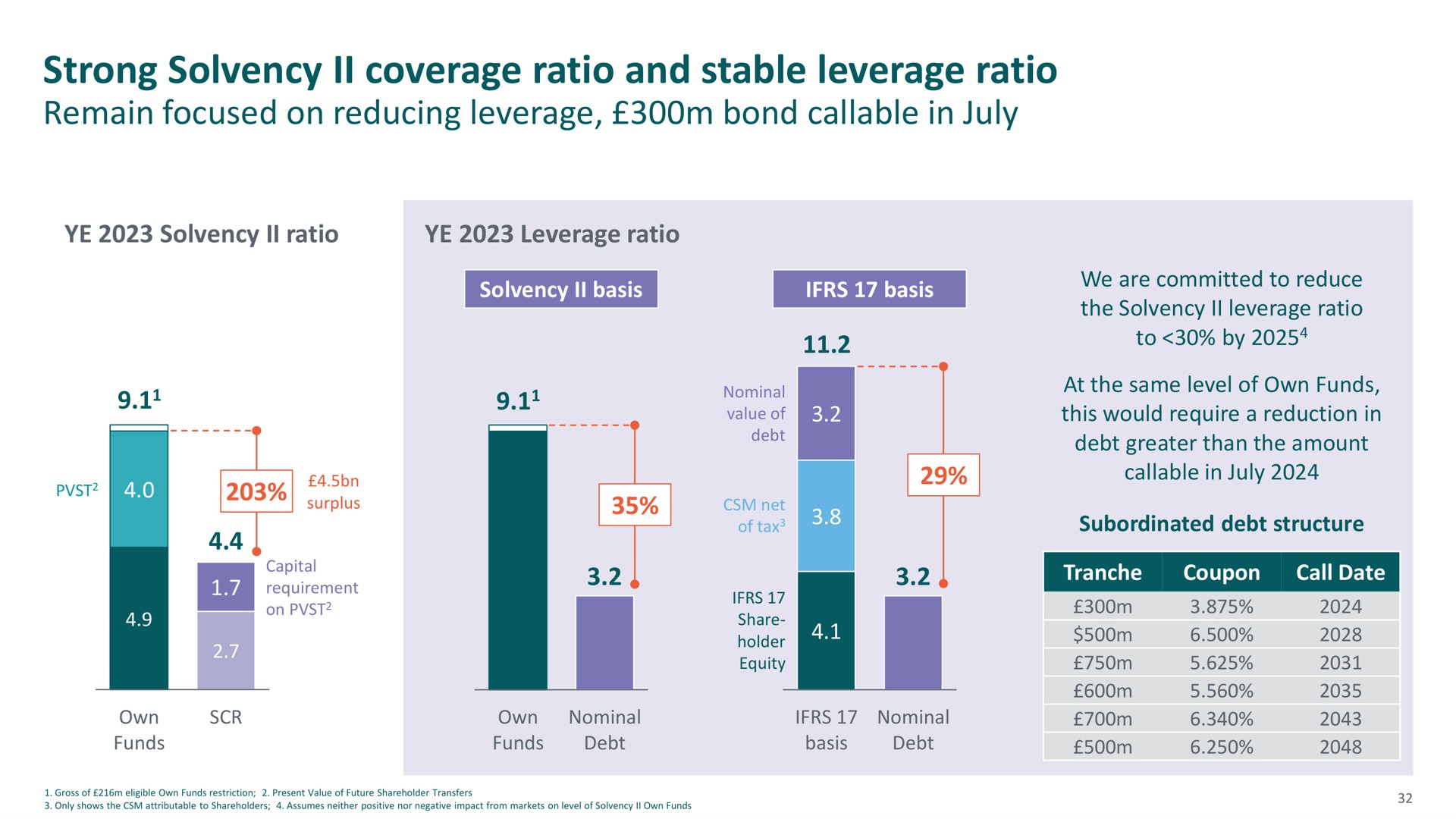 strong solvency coverage ratio and stable leverage ratio | M&G