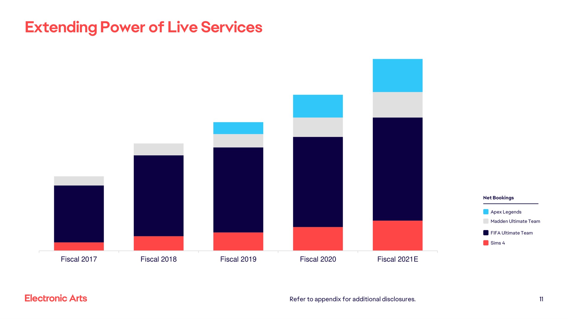 extending power of live services | Electronic Arts