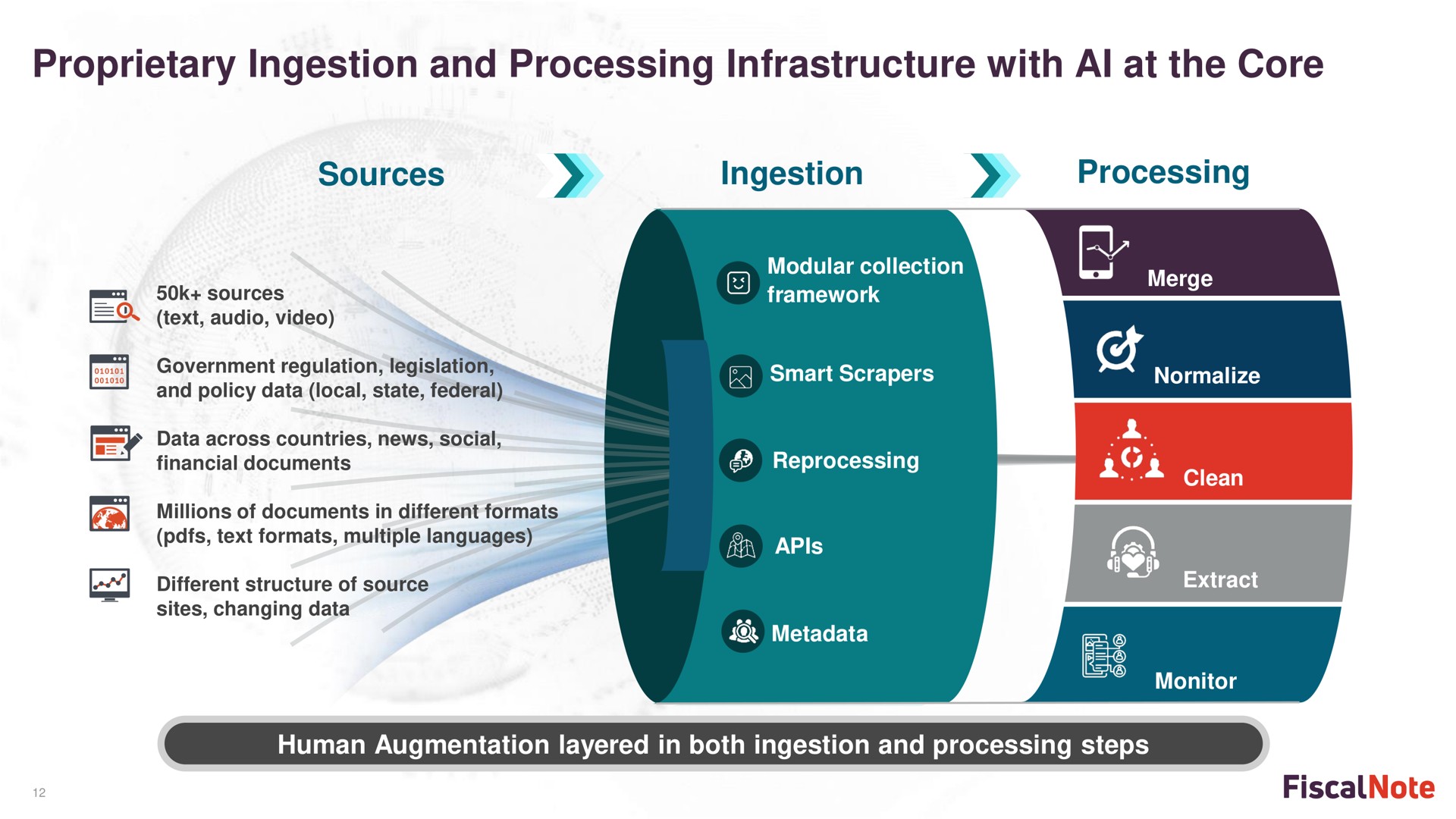 proprietary ingestion and processing infrastructure with at the core sources ingestion processing human augmentation layered in both ingestion and processing steps a a | FiscalNote