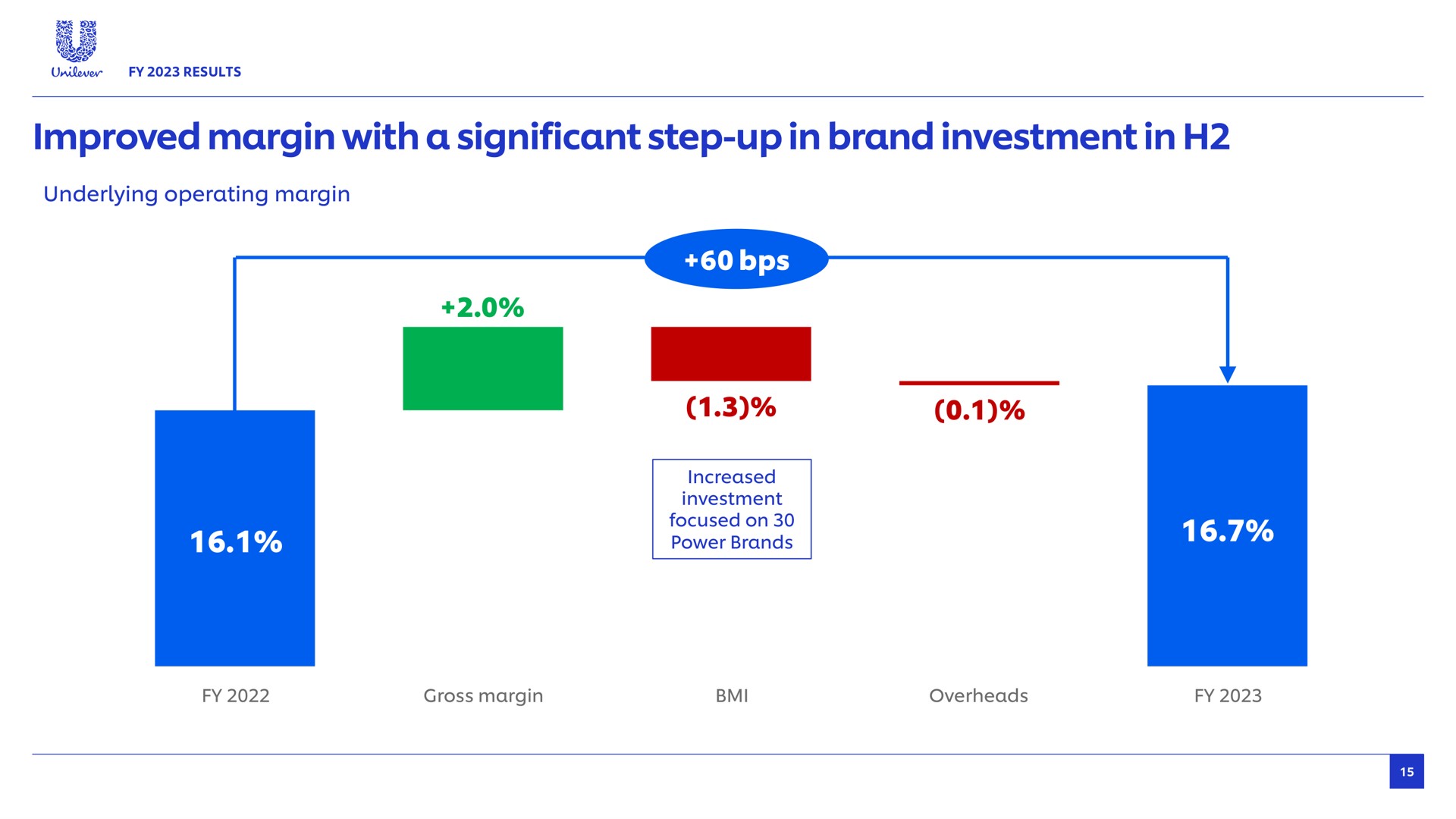 improved margin with a significant step up in brand investment in bes underlying operating increased focused on power brands gross overheads | Unilever